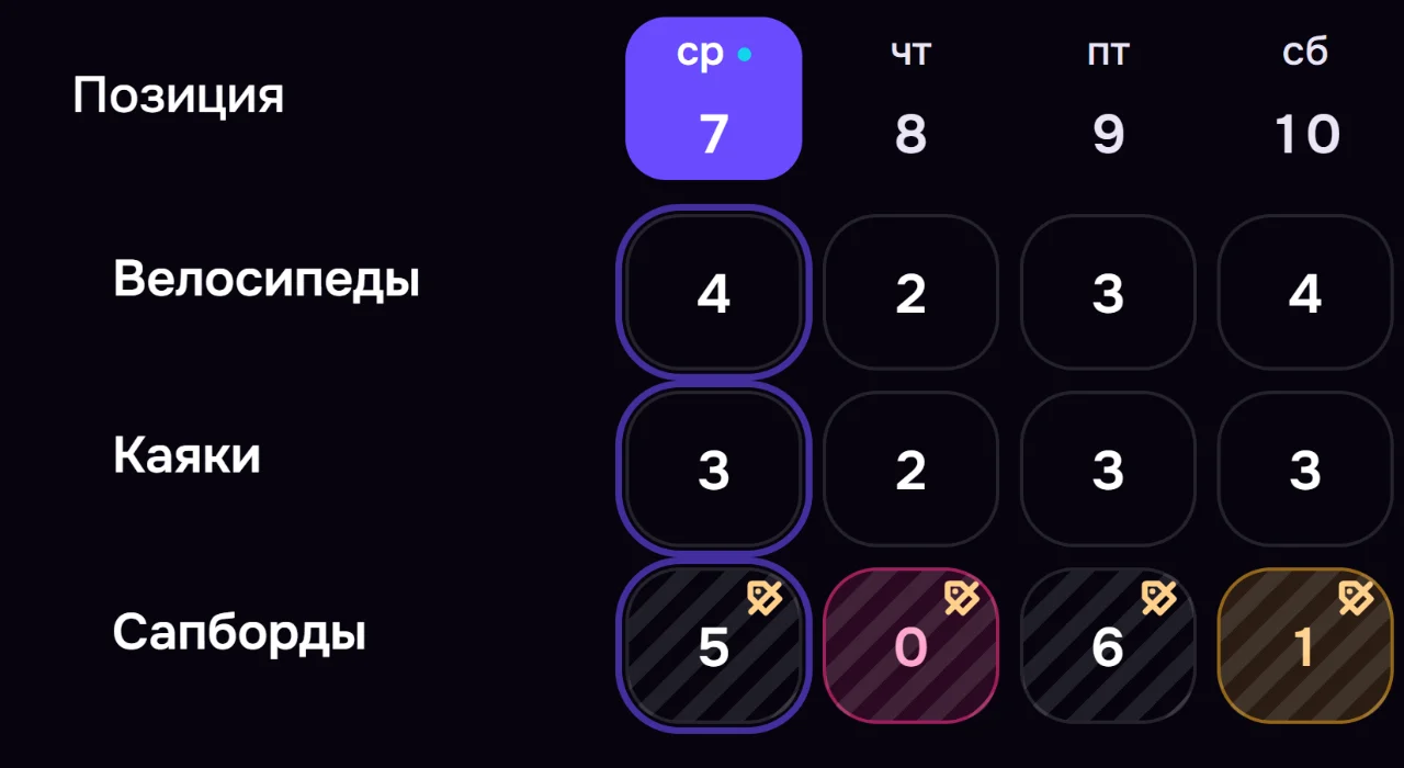 Экран «Наличие по дням» в демо-кабинете проката: сколько велосипедов, каяков и сапбордов свободно на каждый день; значок у сапбордов — «Сапборд №7» снят с продажи на ремонт